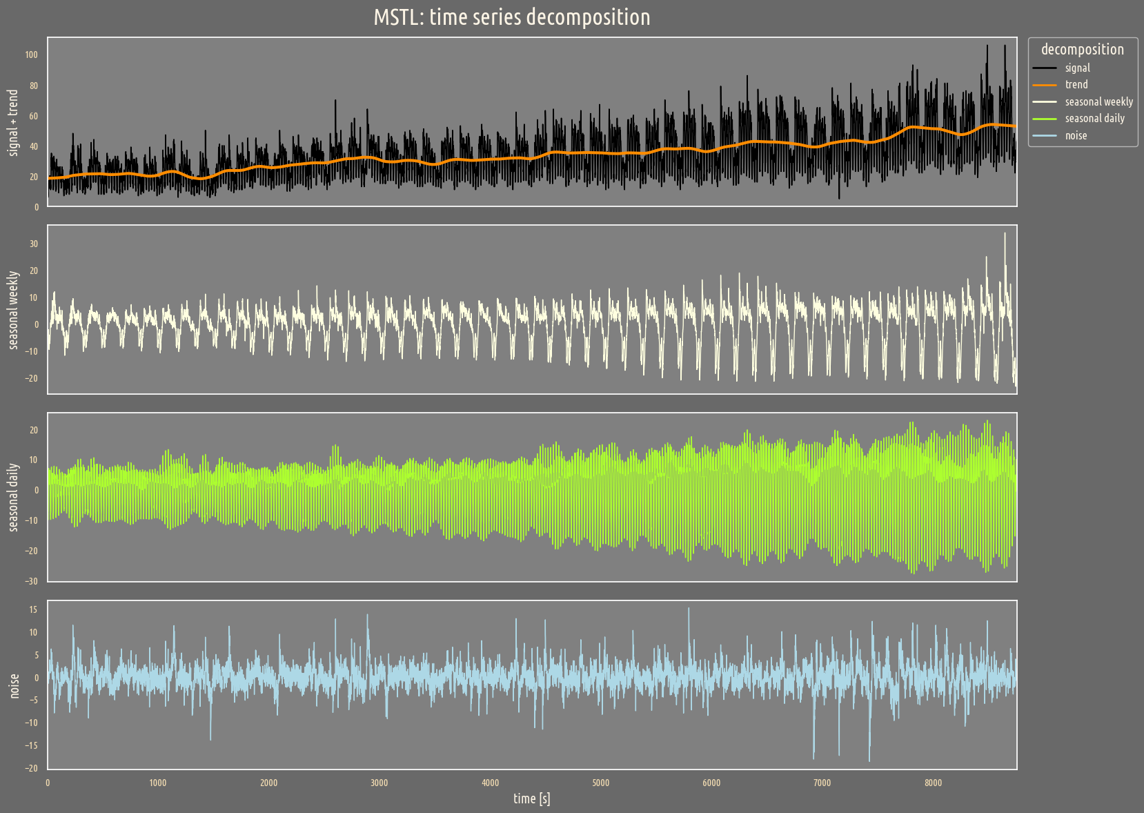 seasonal_decompose Fourier