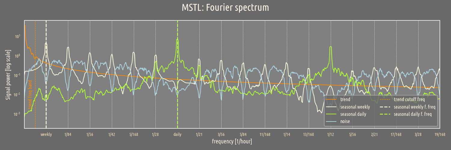 seasonal_decompose Fourier