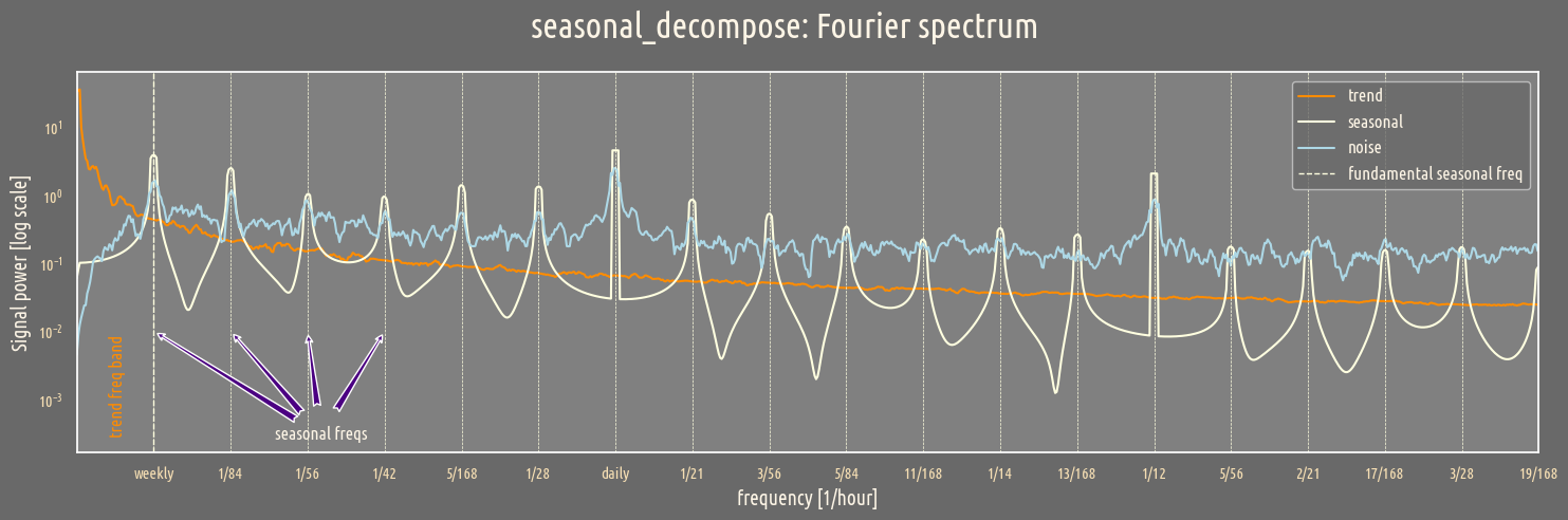 seasonal_decompose Fourier