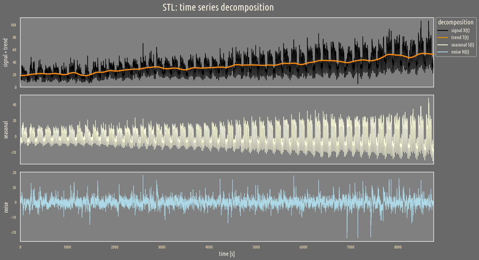 seasonal_decompose Fourier