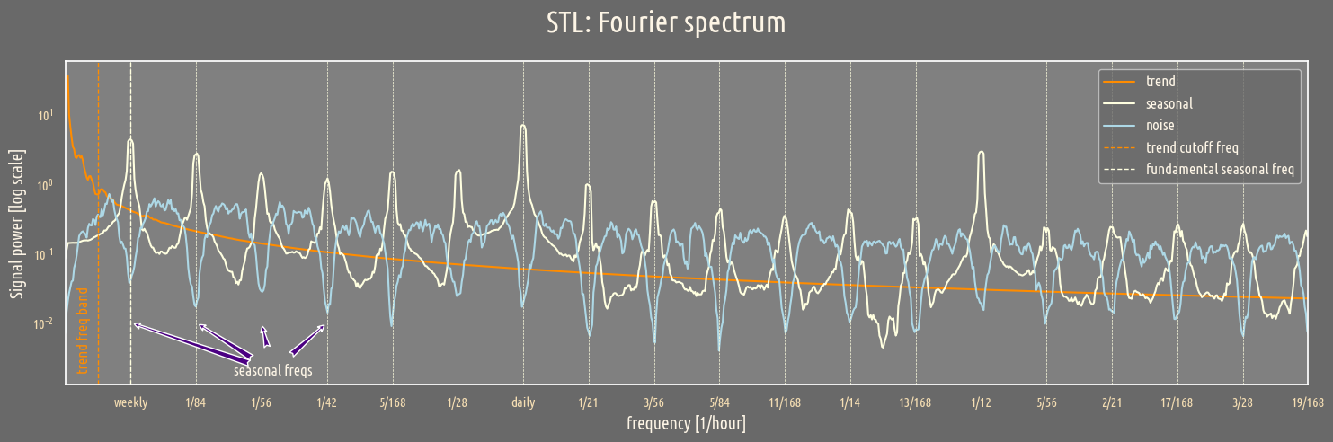 seasonal_decompose Fourier